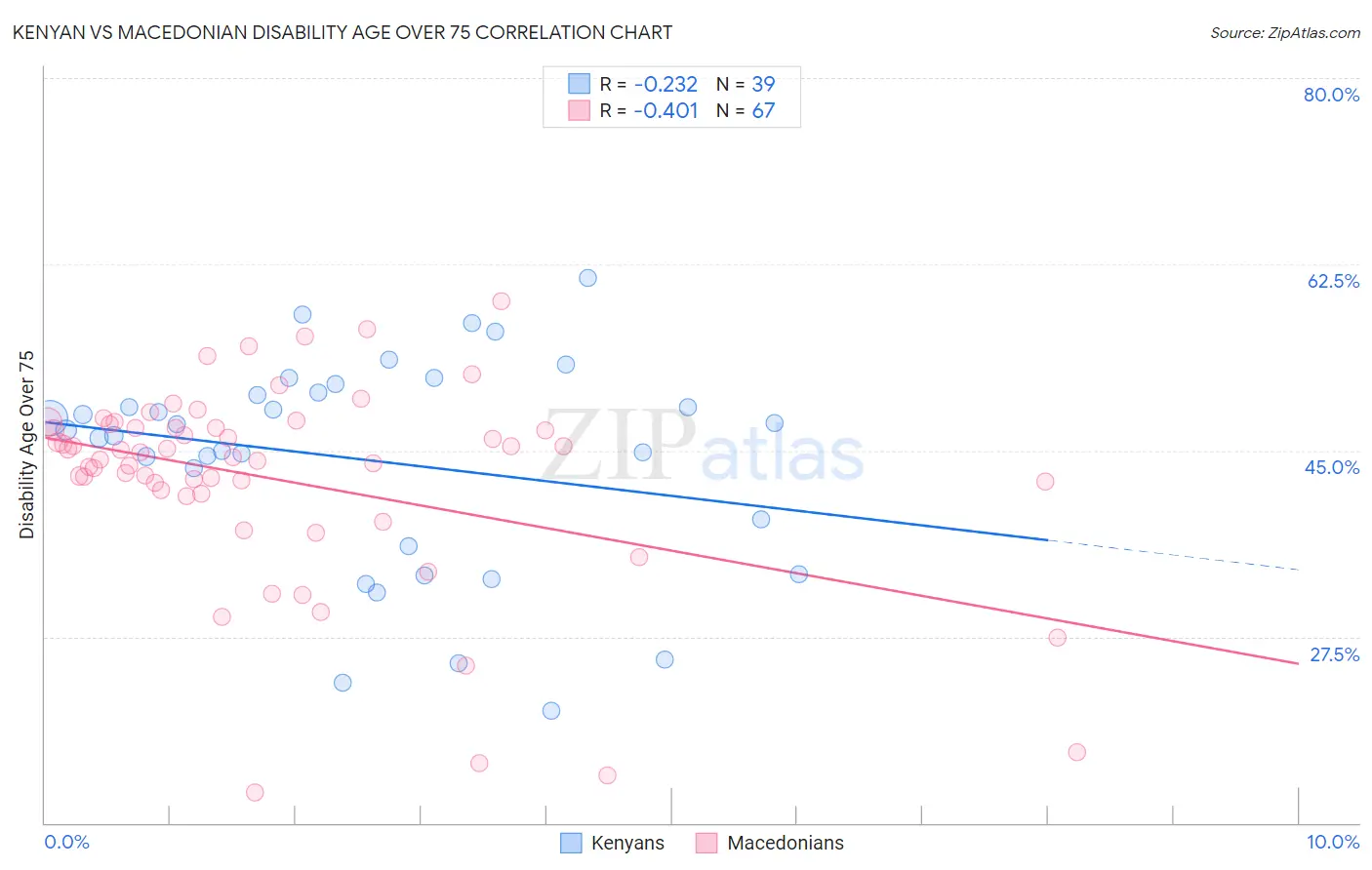 Kenyan vs Macedonian Disability Age Over 75