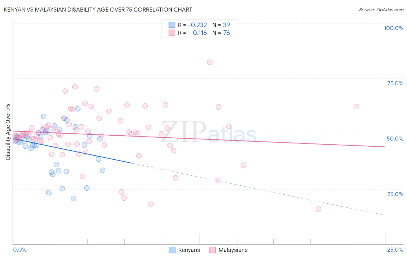 Kenyan vs Malaysian Disability Age Over 75