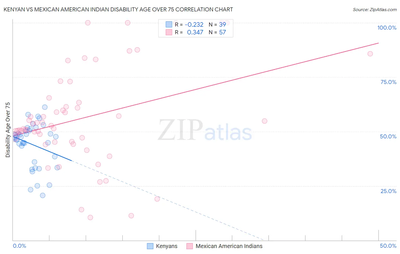 Kenyan vs Mexican American Indian Disability Age Over 75