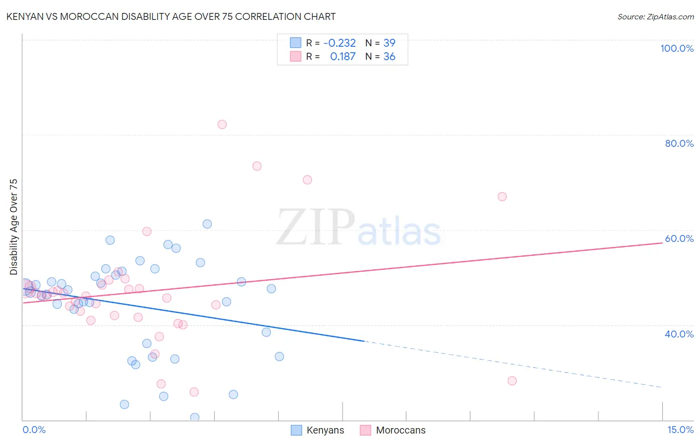 Kenyan vs Moroccan Disability Age Over 75