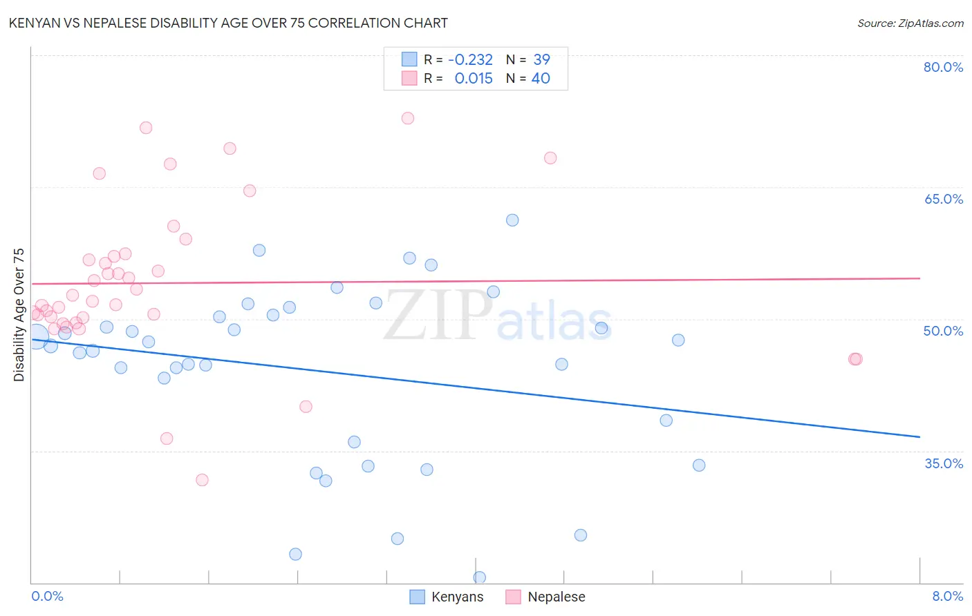 Kenyan vs Nepalese Disability Age Over 75