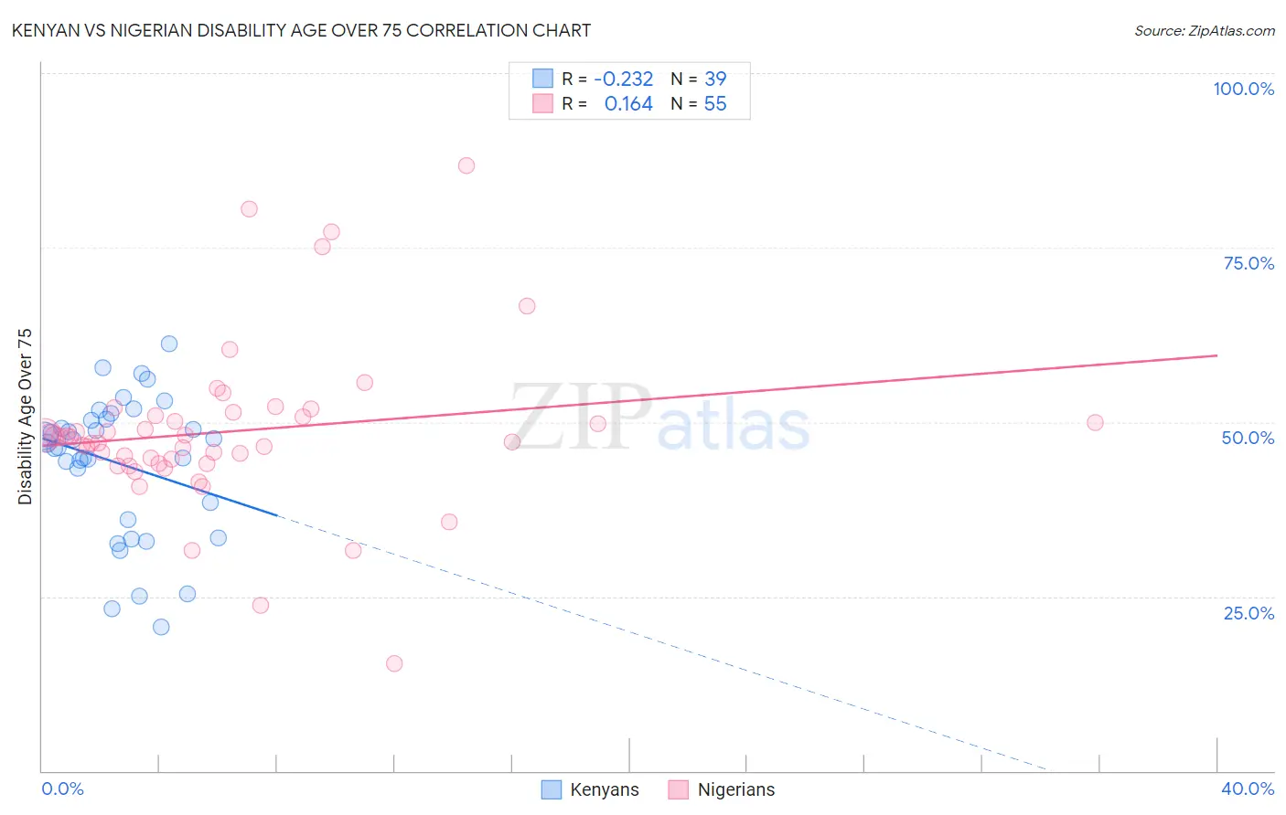 Kenyan vs Nigerian Disability Age Over 75