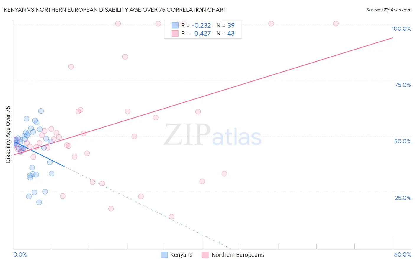 Kenyan vs Northern European Disability Age Over 75