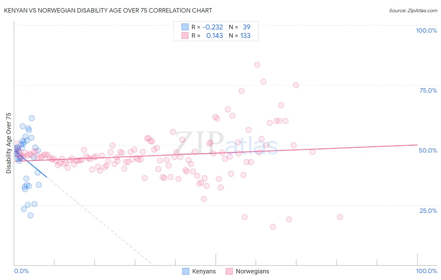 Kenyan vs Norwegian Disability Age Over 75