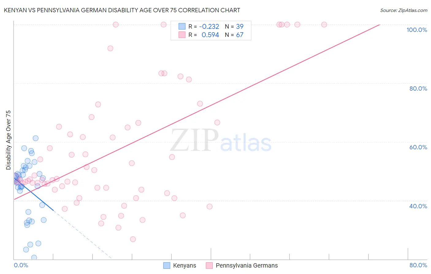 Kenyan vs Pennsylvania German Disability Age Over 75