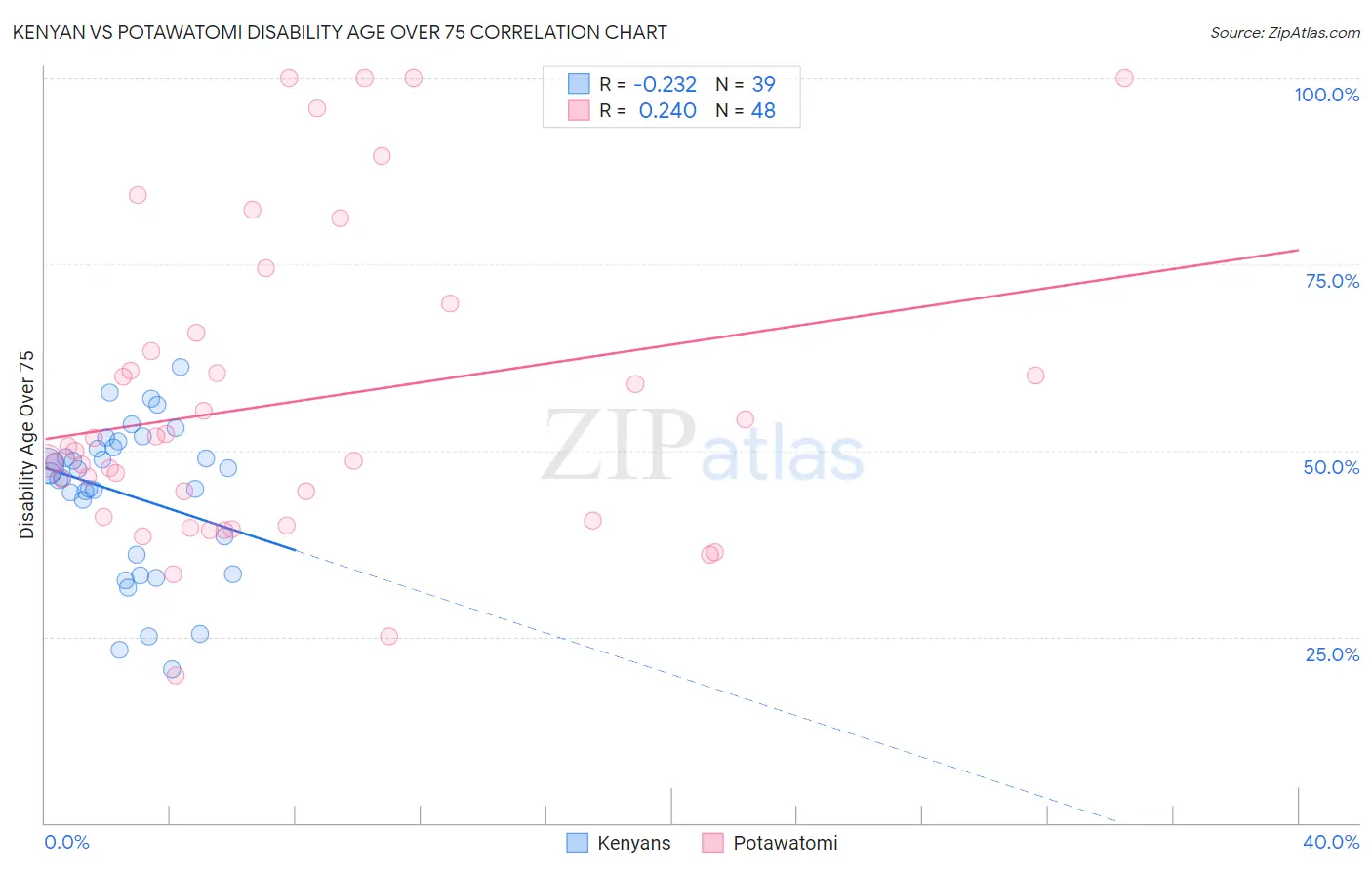 Kenyan vs Potawatomi Disability Age Over 75