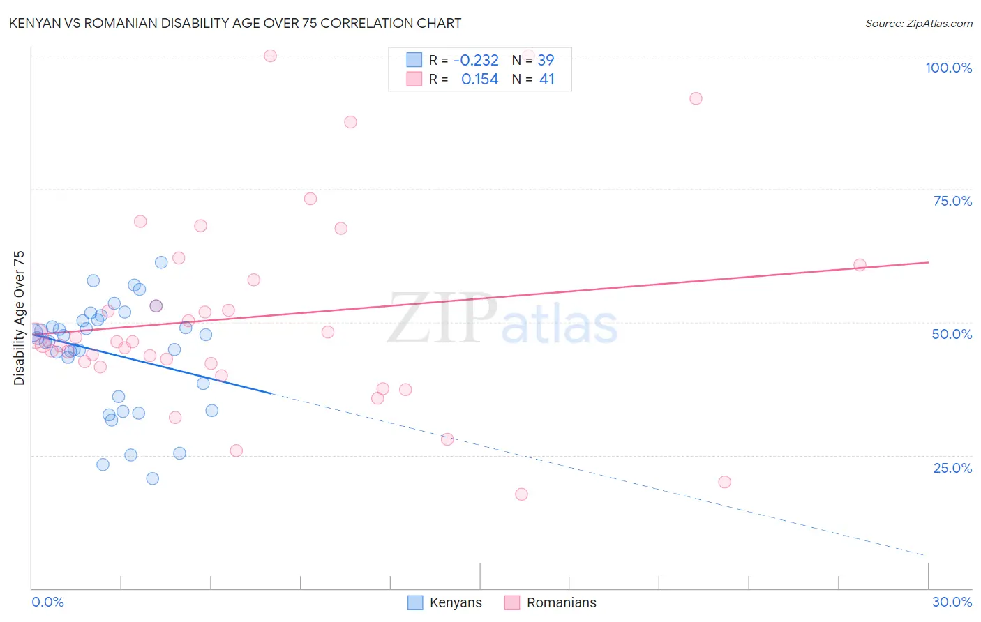 Kenyan vs Romanian Disability Age Over 75