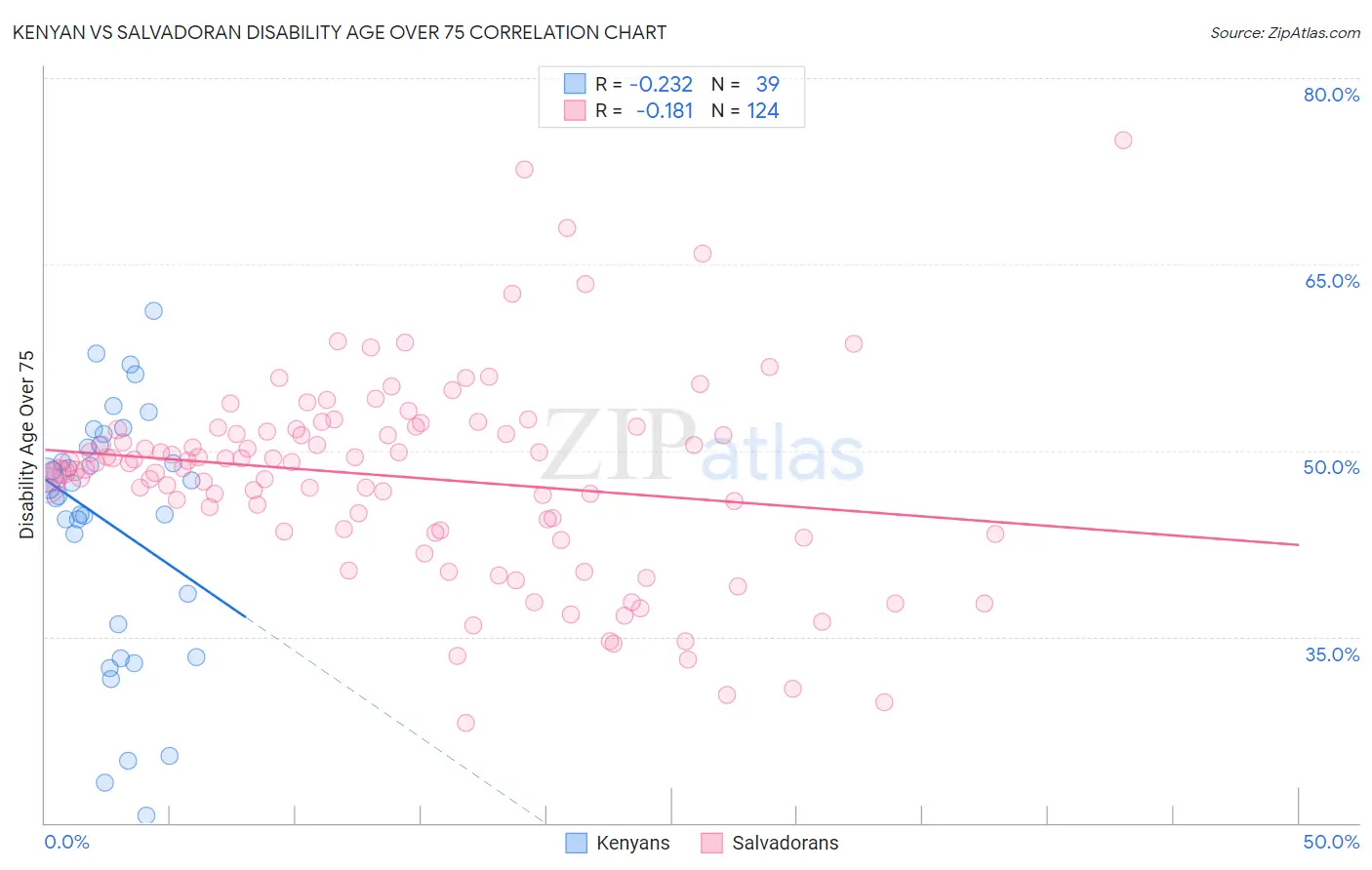 Kenyan vs Salvadoran Disability Age Over 75