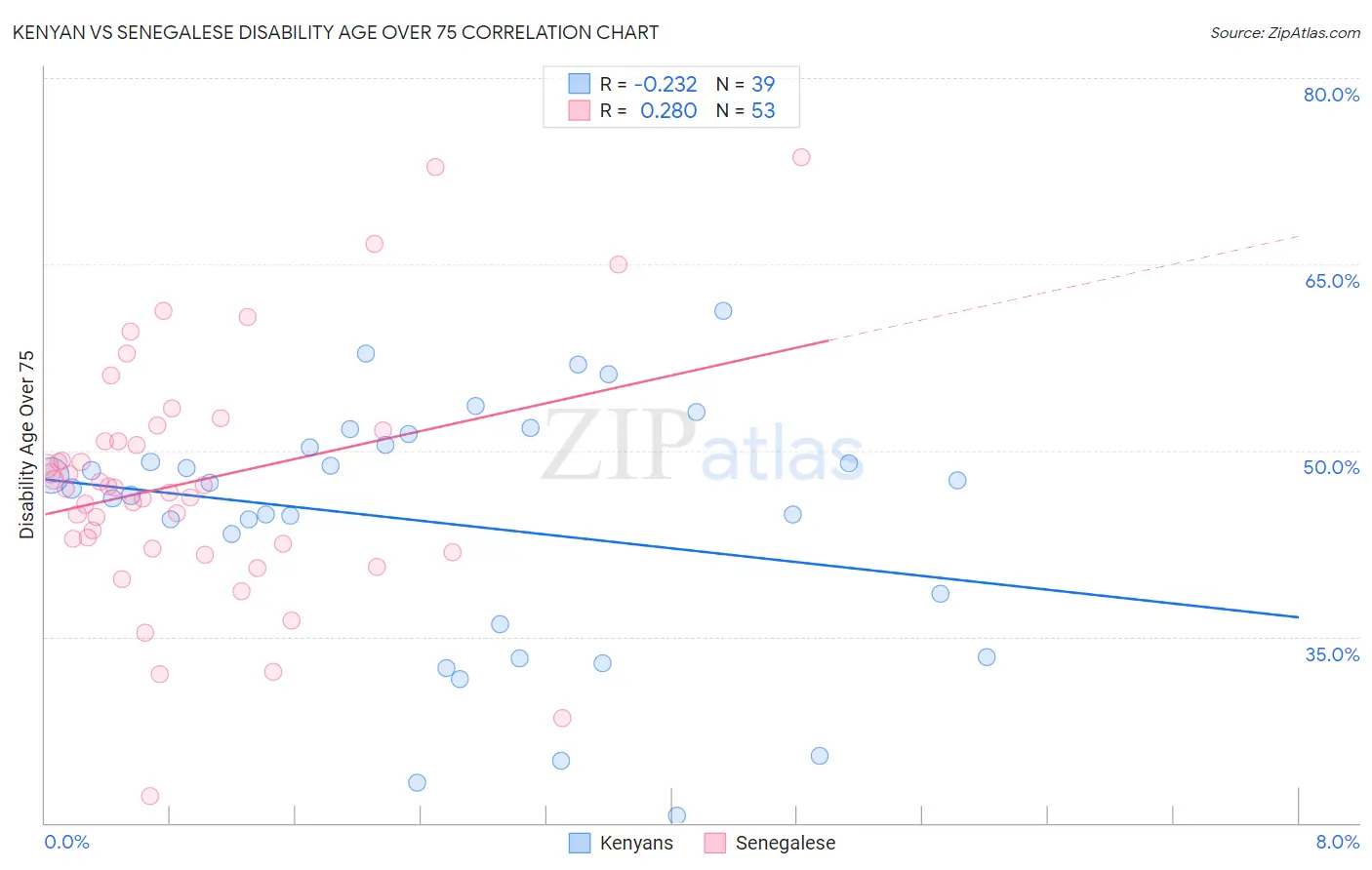 Kenyan vs Senegalese Disability Age Over 75