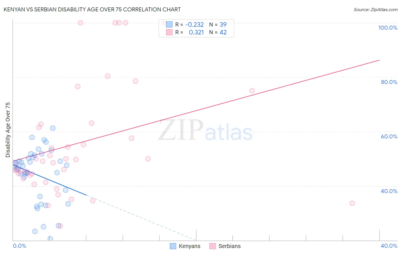 Kenyan vs Serbian Disability Age Over 75