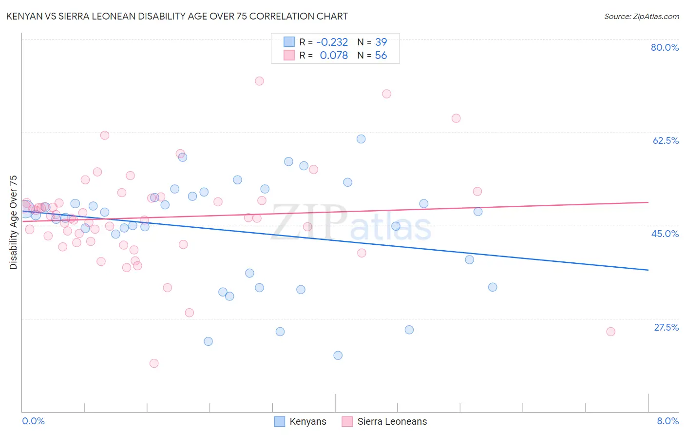 Kenyan vs Sierra Leonean Disability Age Over 75