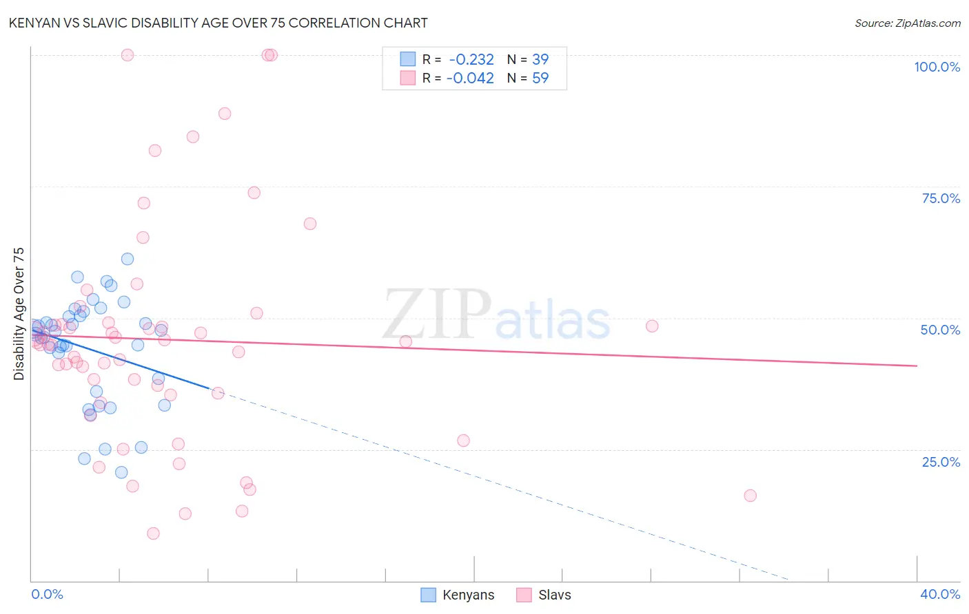 Kenyan vs Slavic Disability Age Over 75