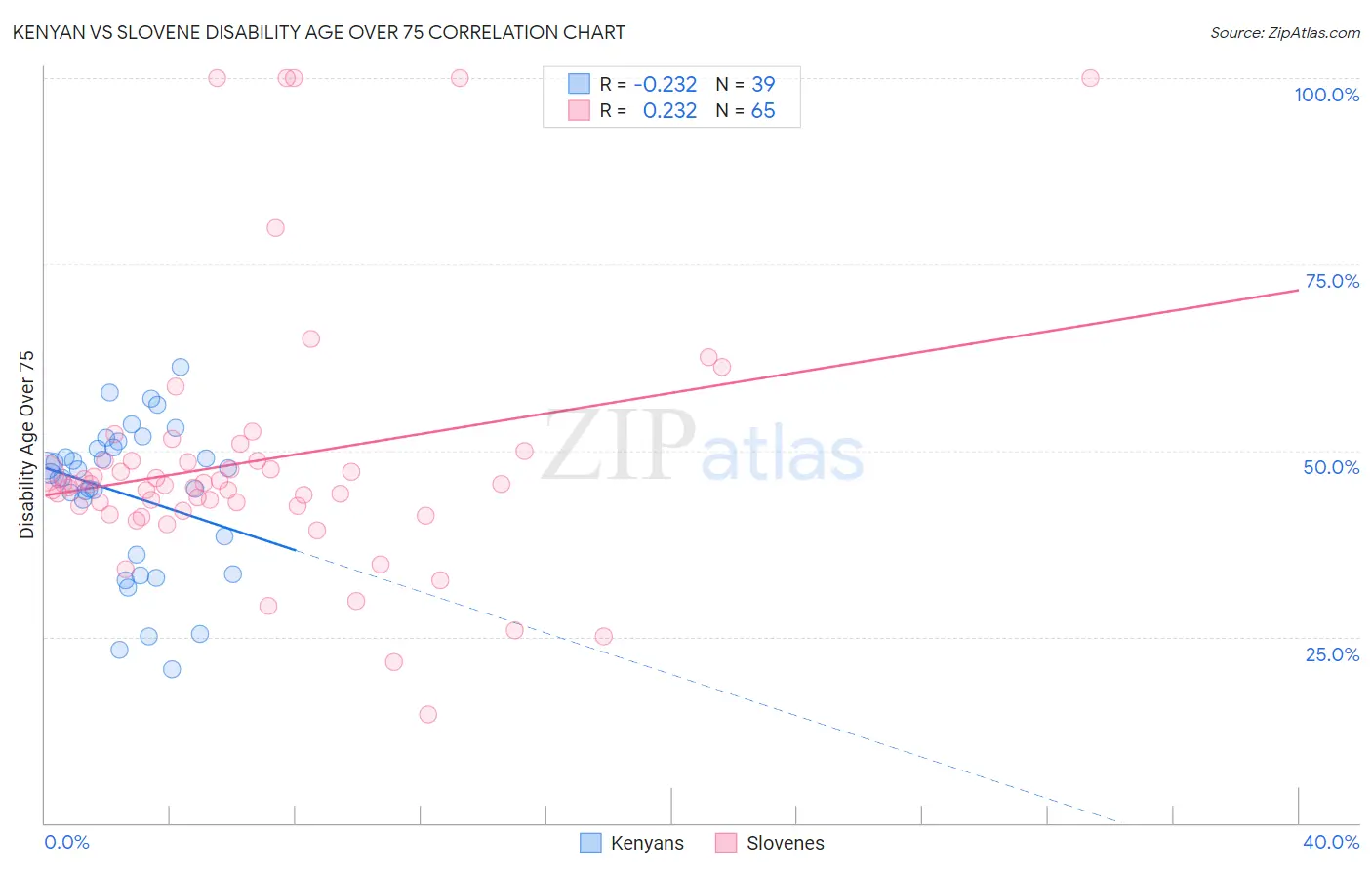 Kenyan vs Slovene Disability Age Over 75