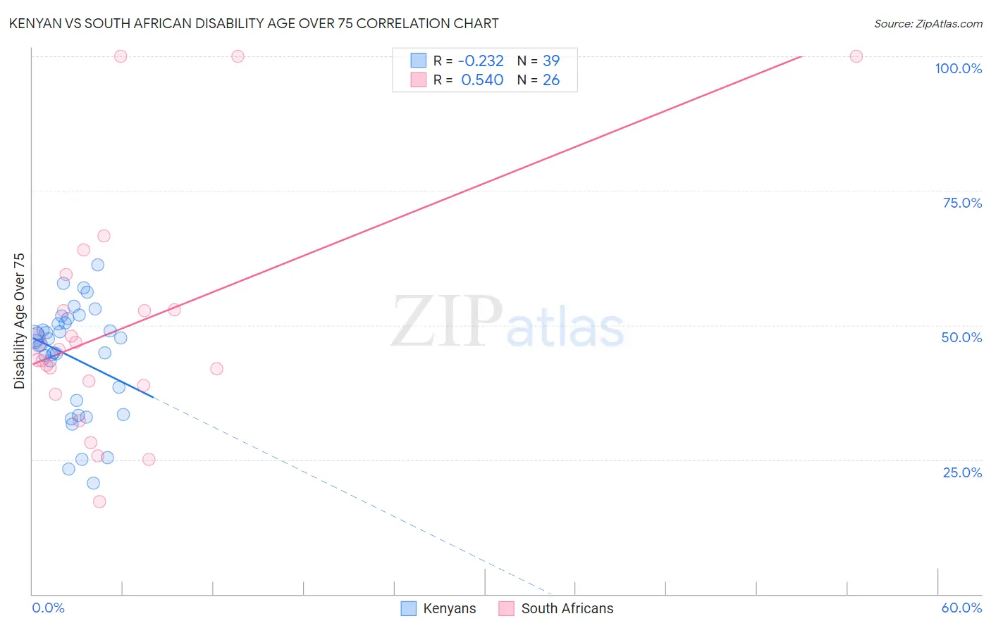 Kenyan vs South African Disability Age Over 75