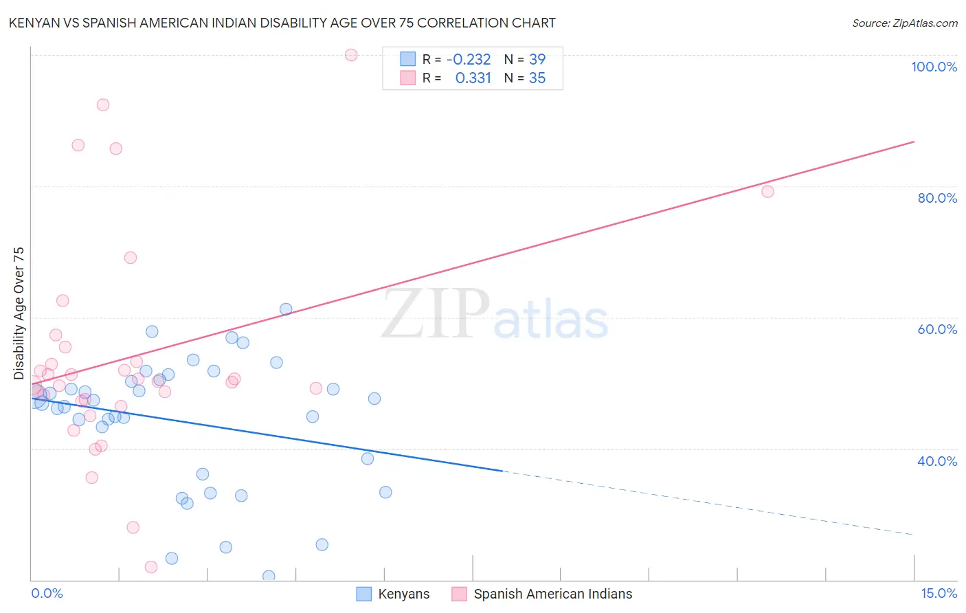 Kenyan vs Spanish American Indian Disability Age Over 75