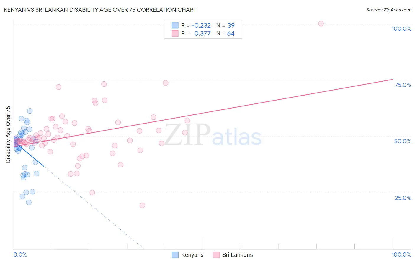 Kenyan vs Sri Lankan Disability Age Over 75