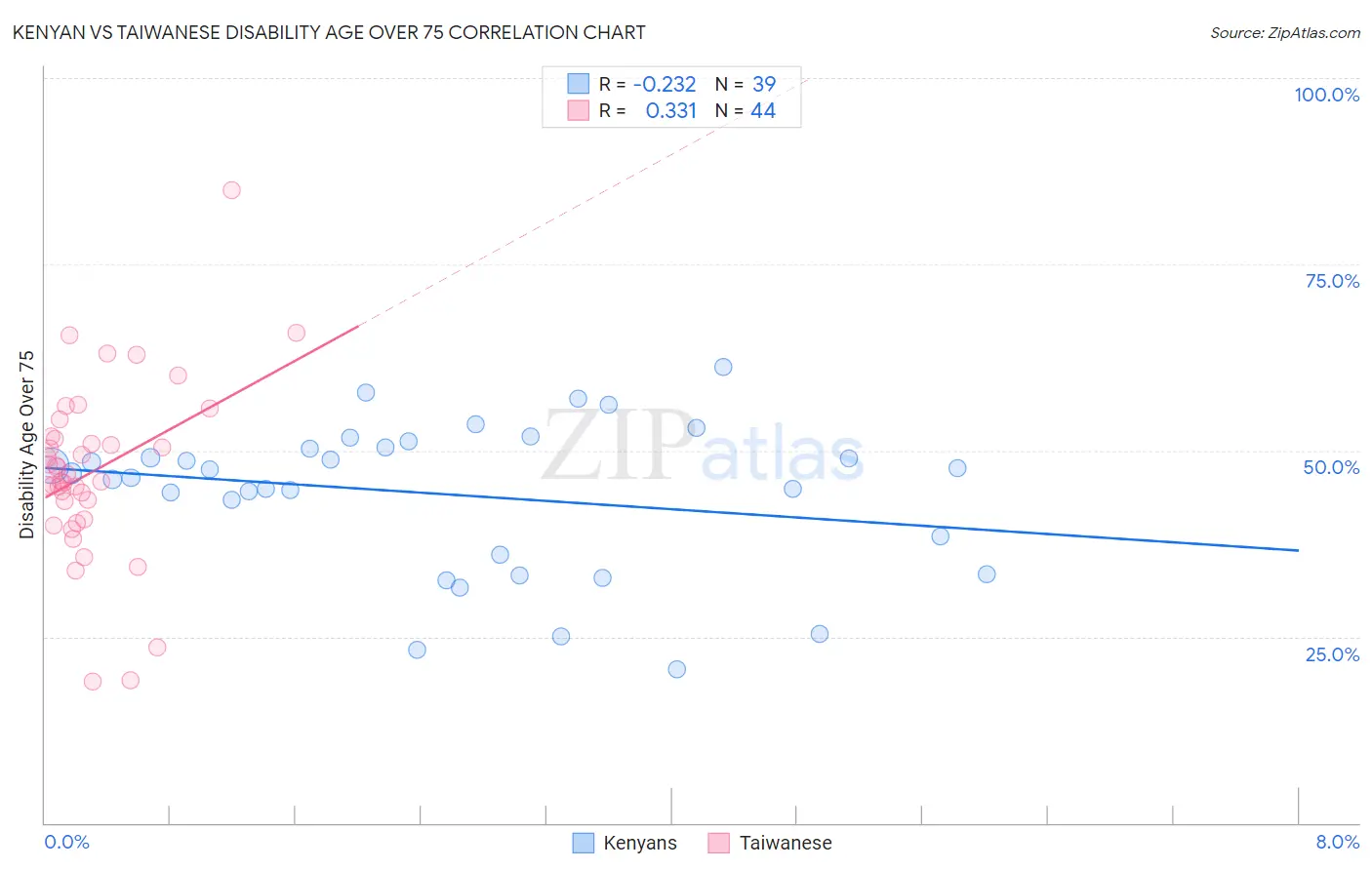 Kenyan vs Taiwanese Disability Age Over 75