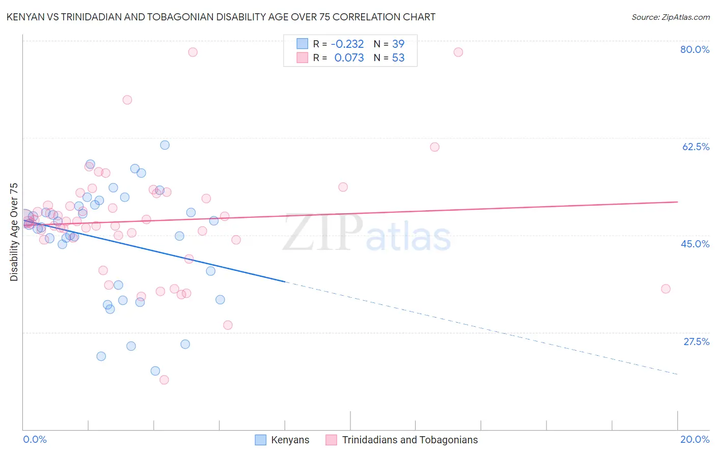 Kenyan vs Trinidadian and Tobagonian Disability Age Over 75