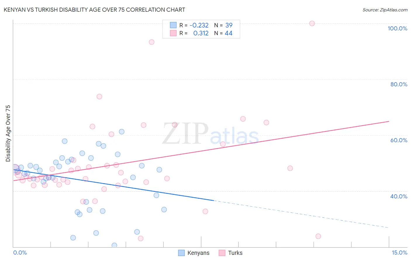 Kenyan vs Turkish Disability Age Over 75