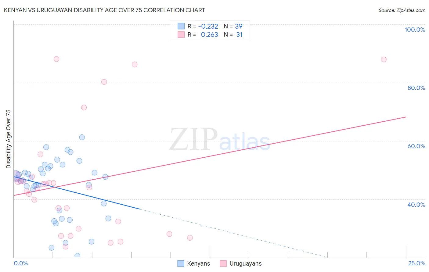 Kenyan vs Uruguayan Disability Age Over 75