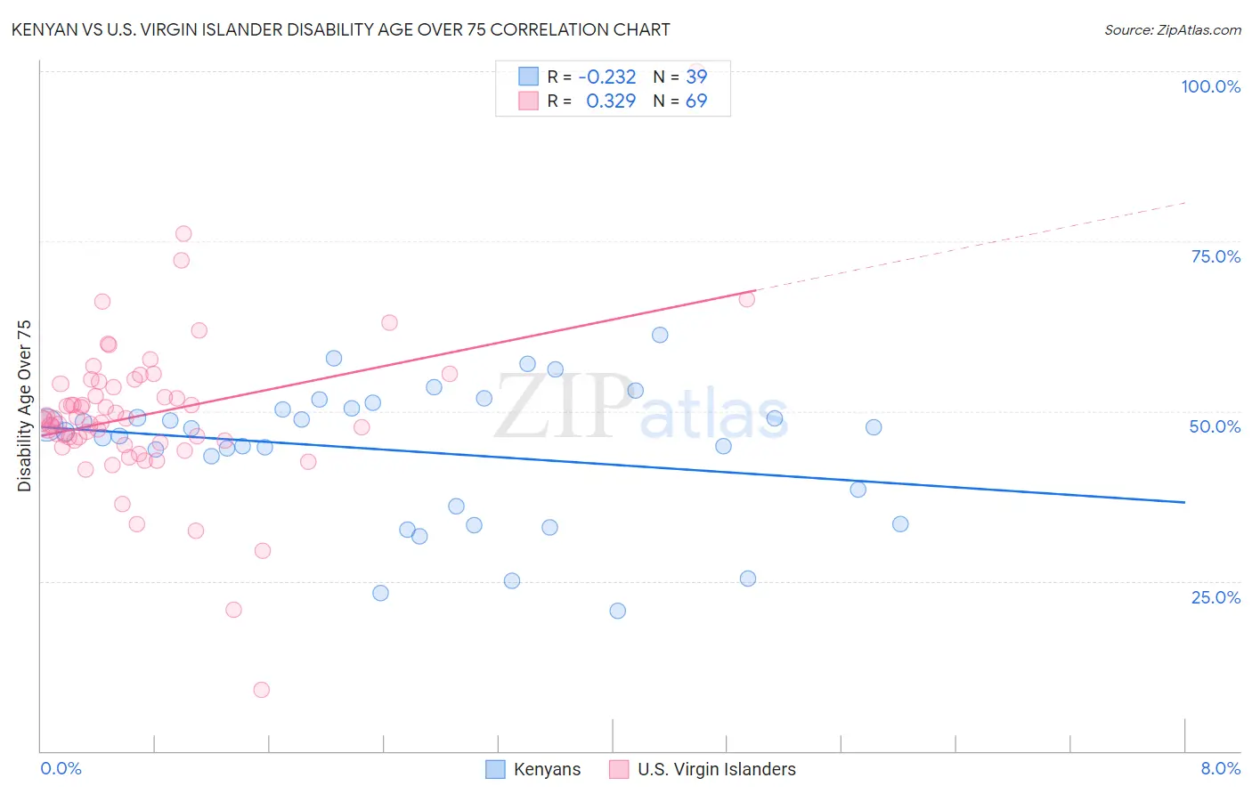 Kenyan vs U.S. Virgin Islander Disability Age Over 75