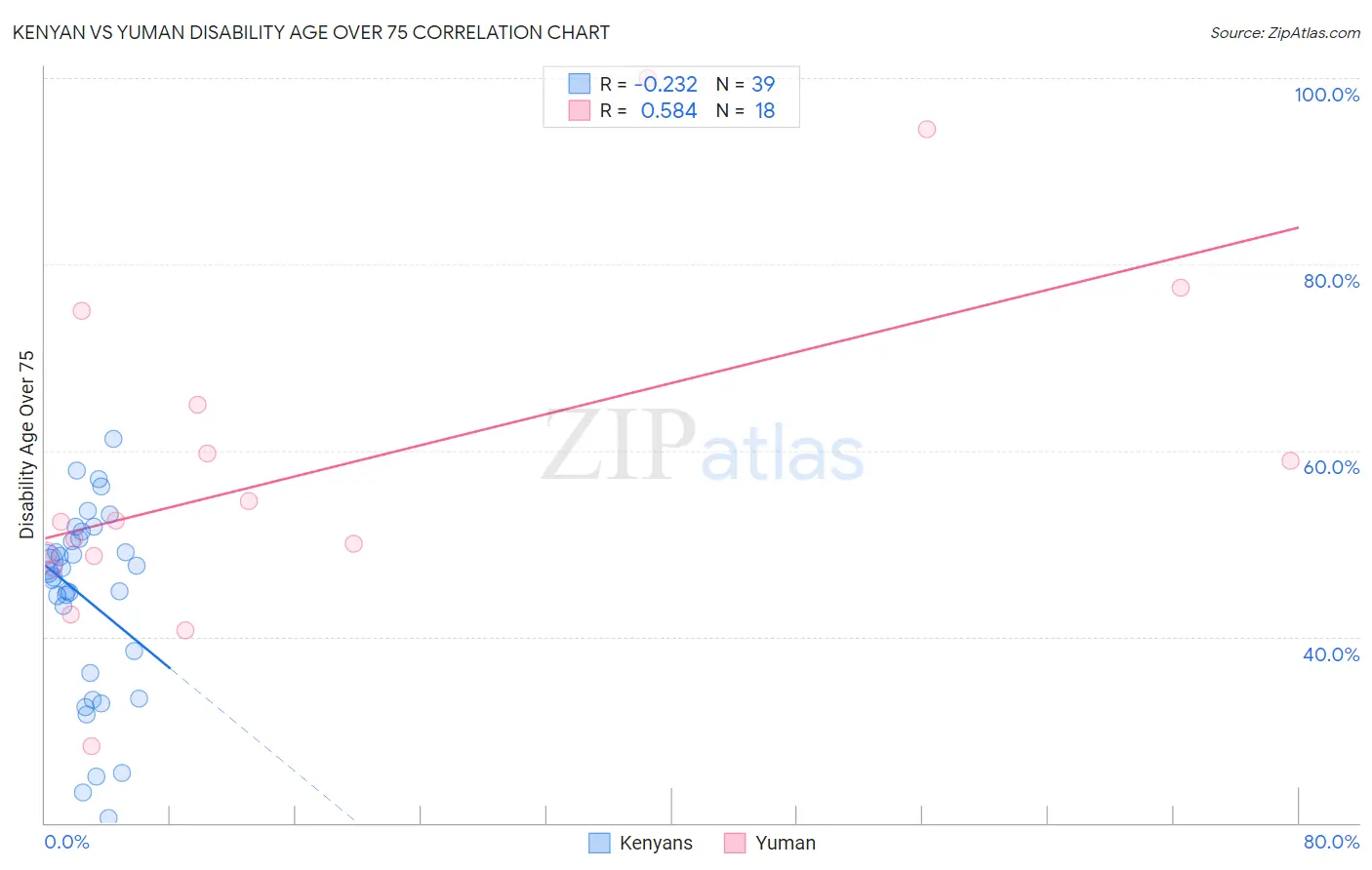 Kenyan vs Yuman Disability Age Over 75