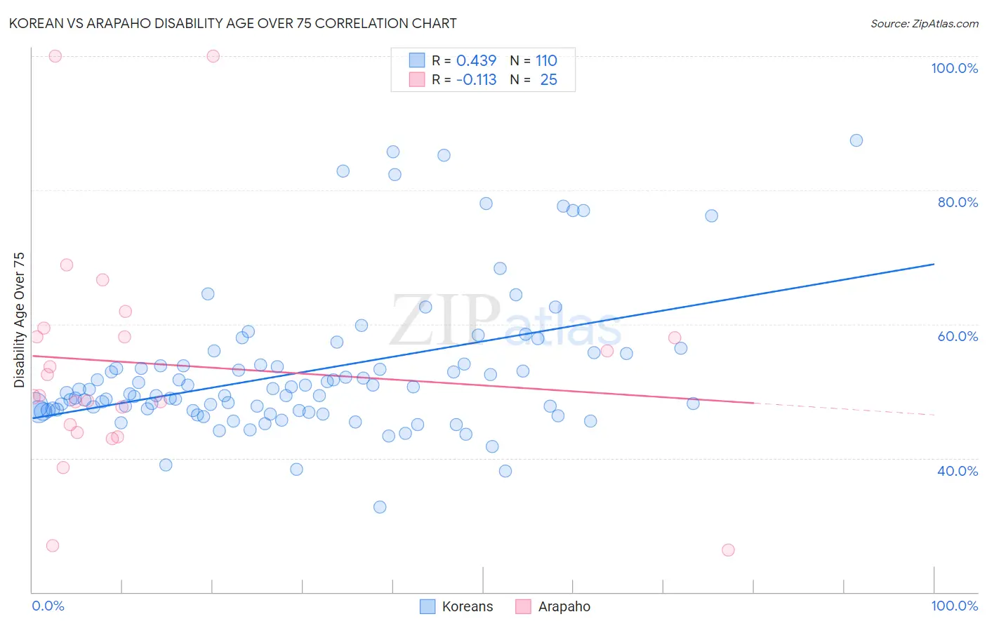 Korean vs Arapaho Disability Age Over 75