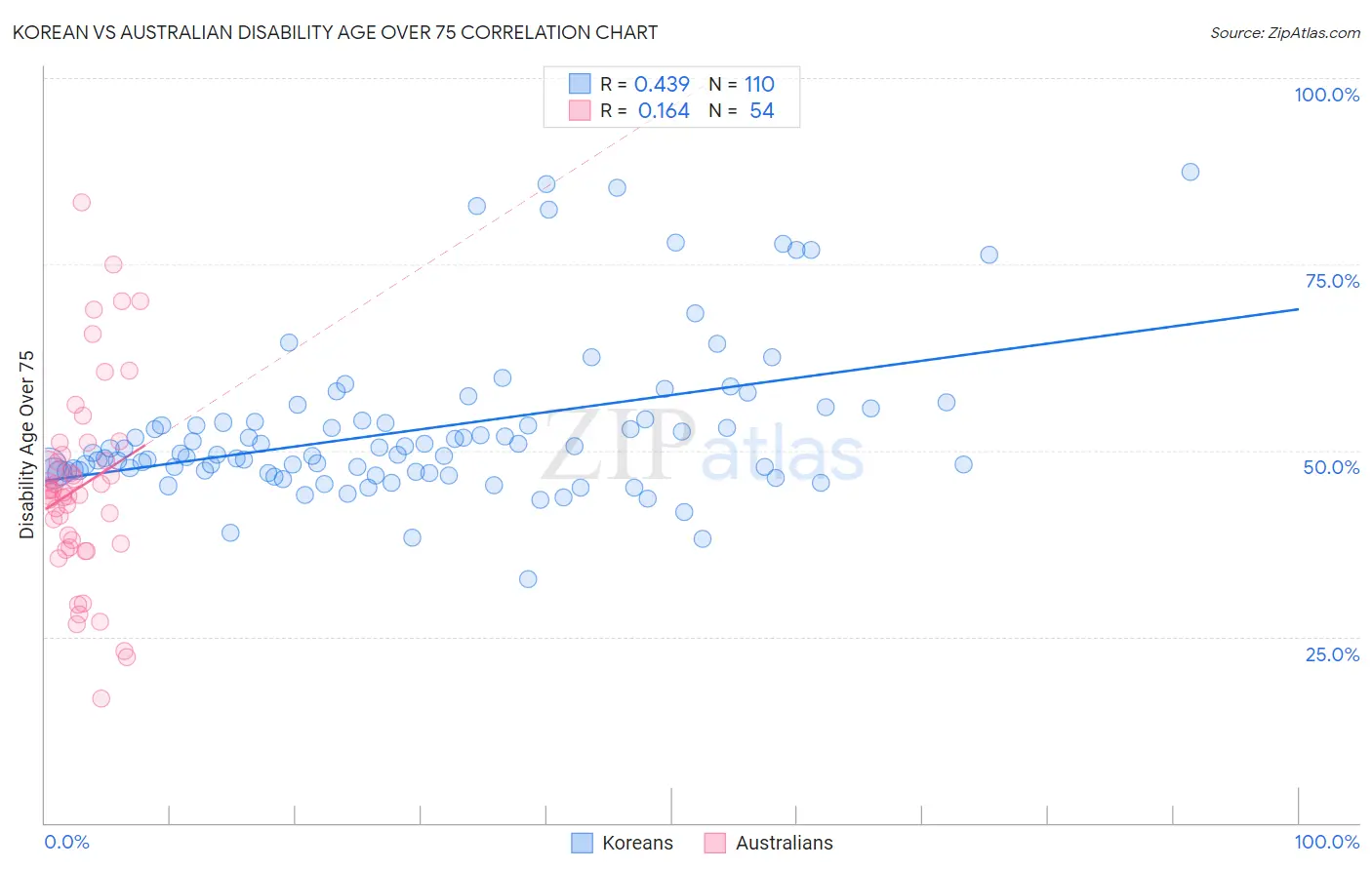 Korean vs Australian Disability Age Over 75