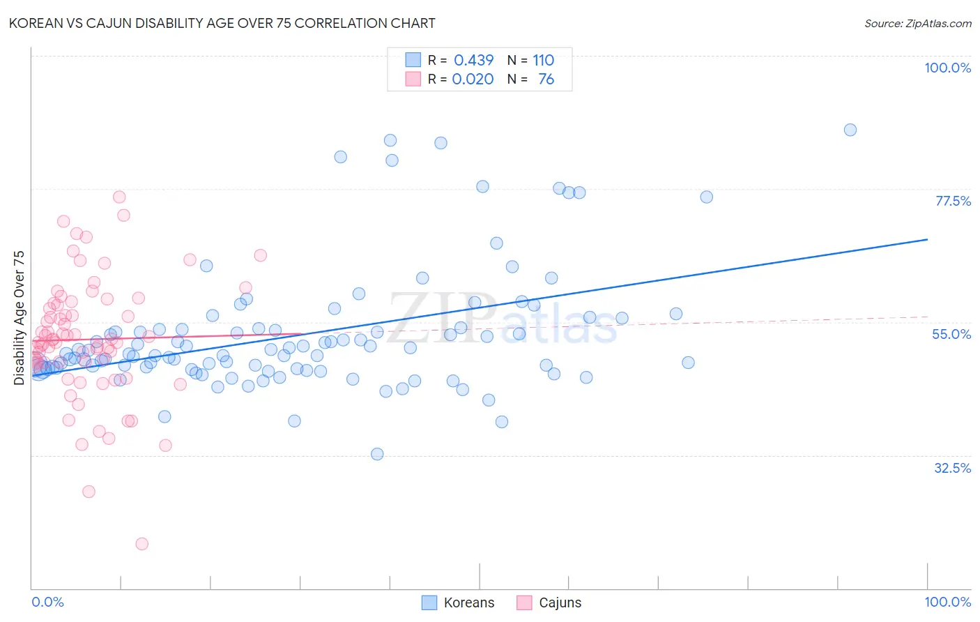 Korean vs Cajun Disability Age Over 75