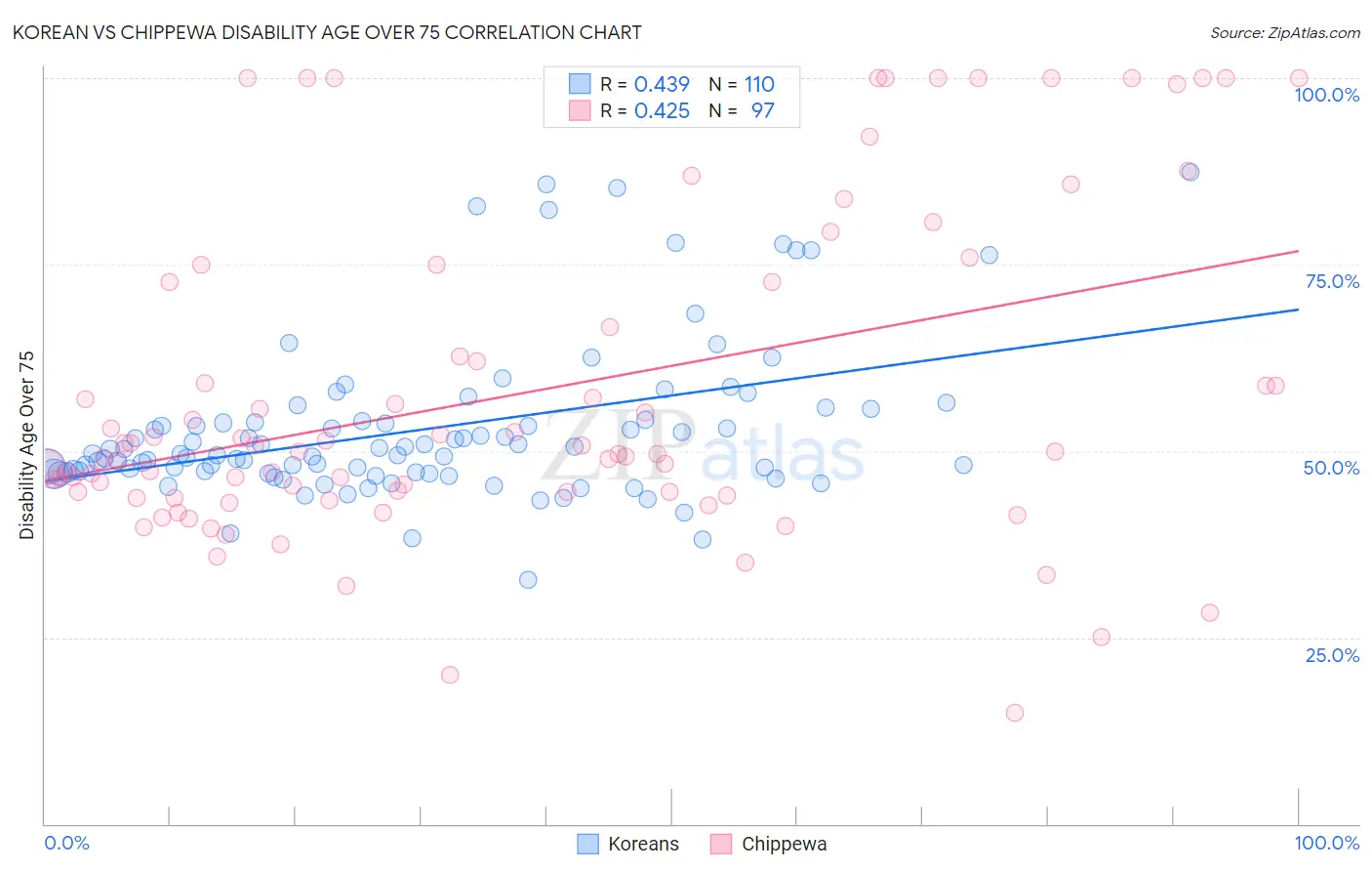 Korean vs Chippewa Disability Age Over 75