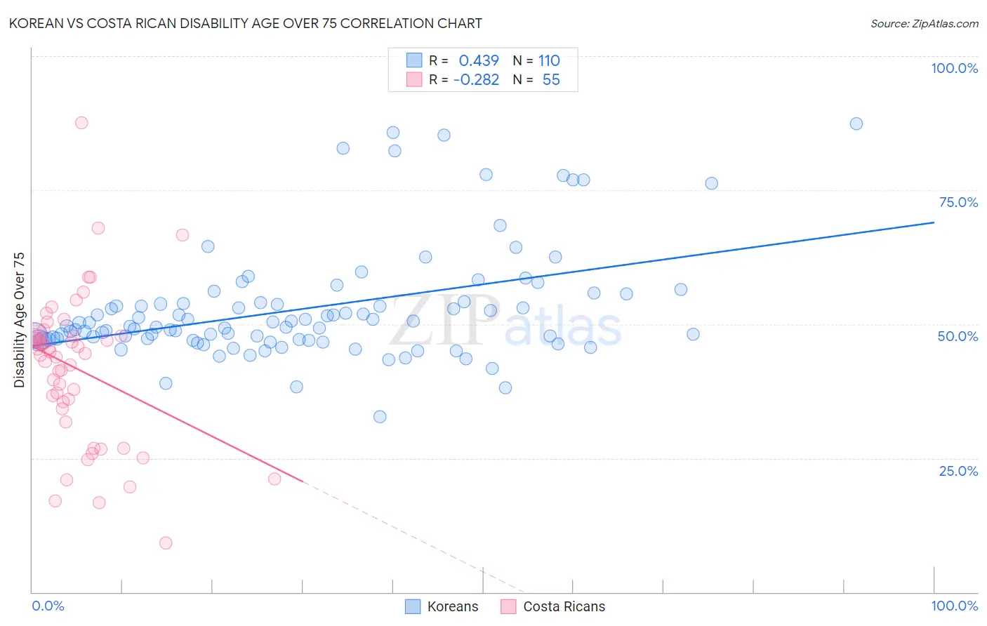 Korean vs Costa Rican Disability Age Over 75