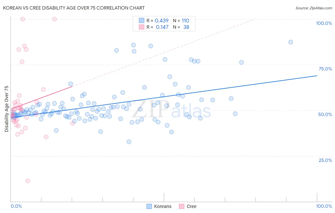 Korean vs Cree Disability Age Over 75