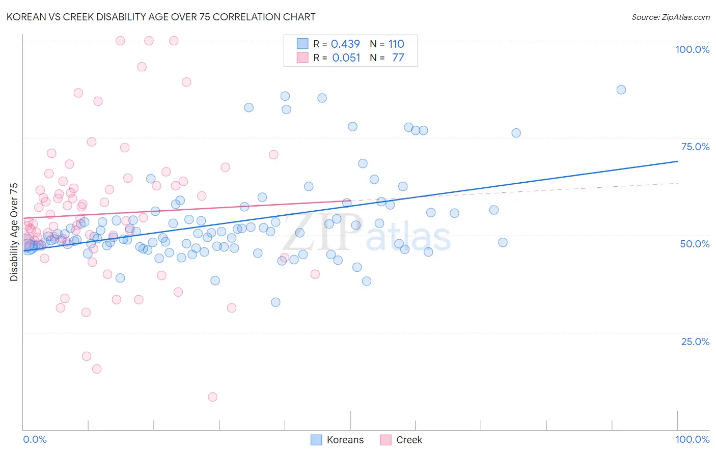 Korean vs Creek Disability Age Over 75