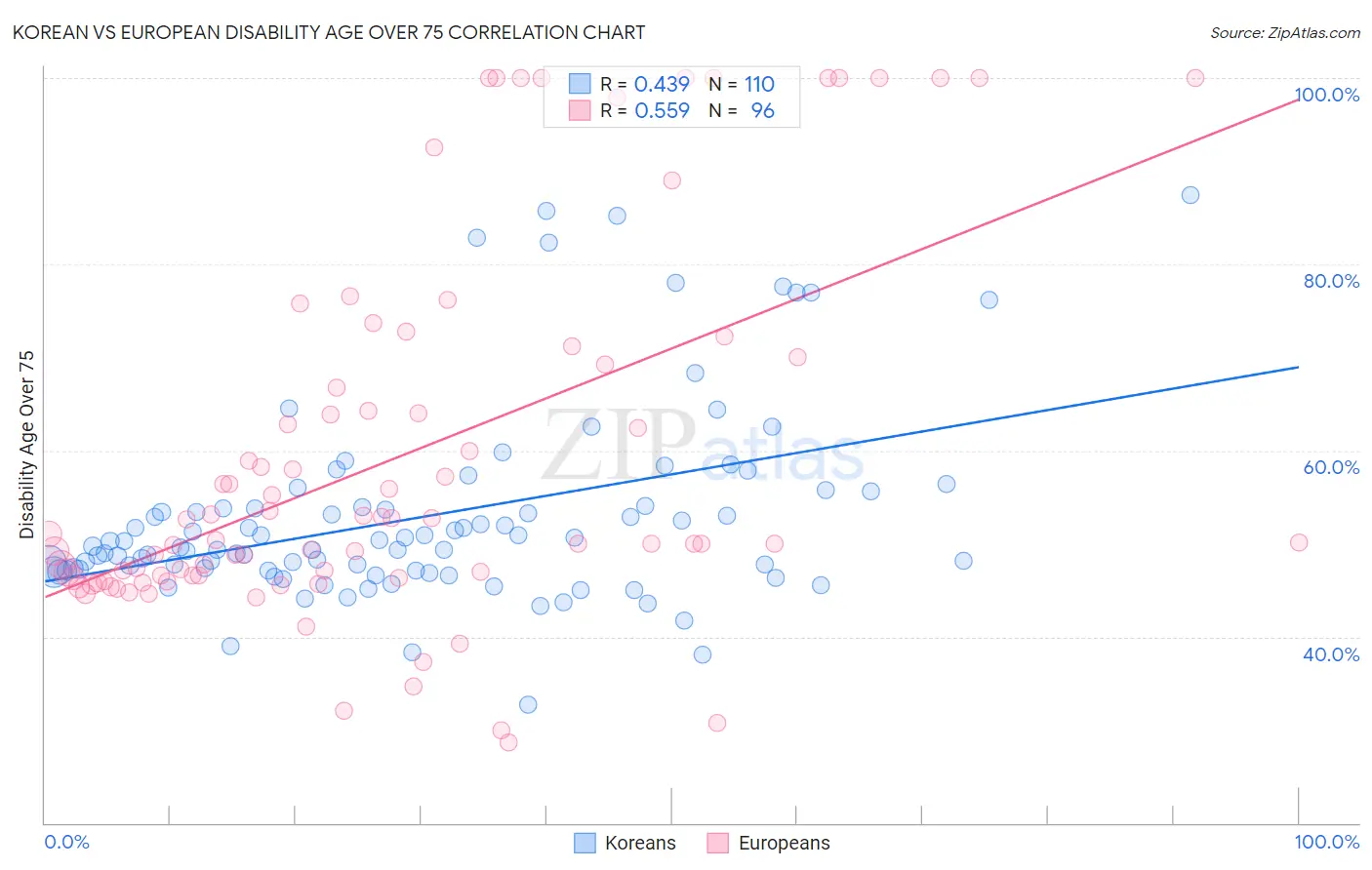 Korean vs European Disability Age Over 75