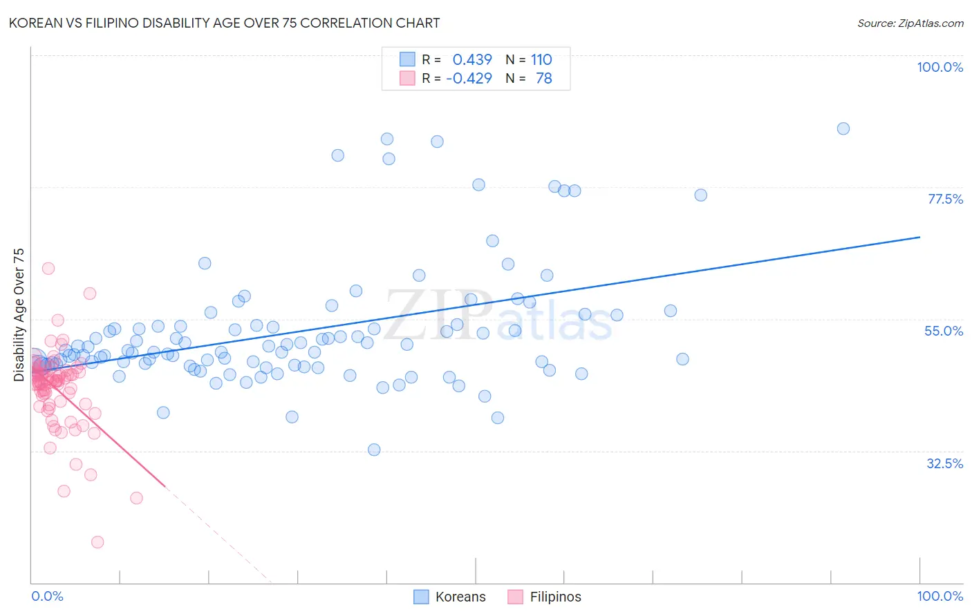 Korean vs Filipino Disability Age Over 75