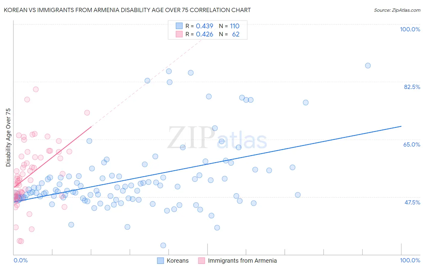 Korean vs Immigrants from Armenia Disability Age Over 75