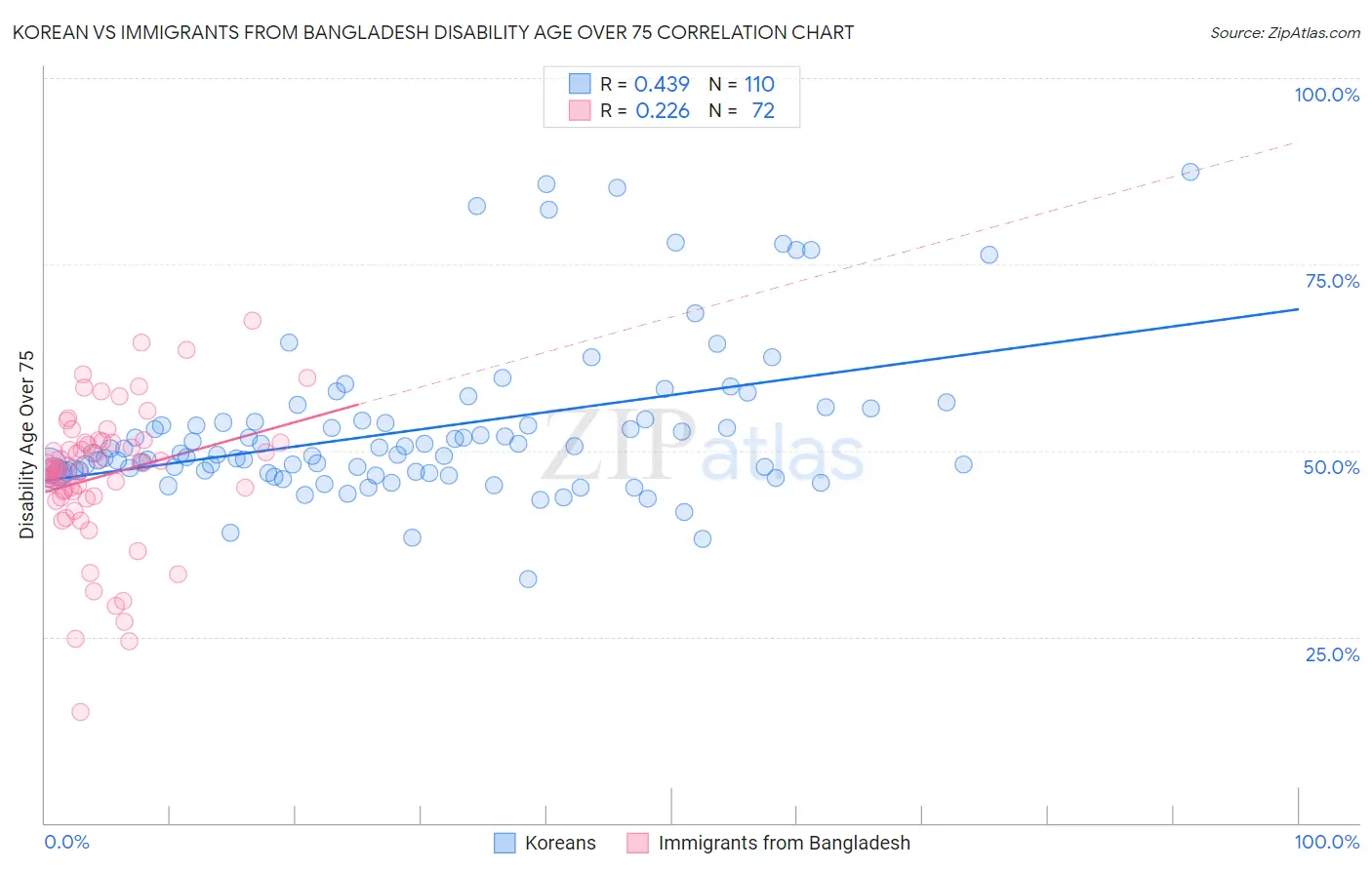 Korean vs Immigrants from Bangladesh Disability Age Over 75