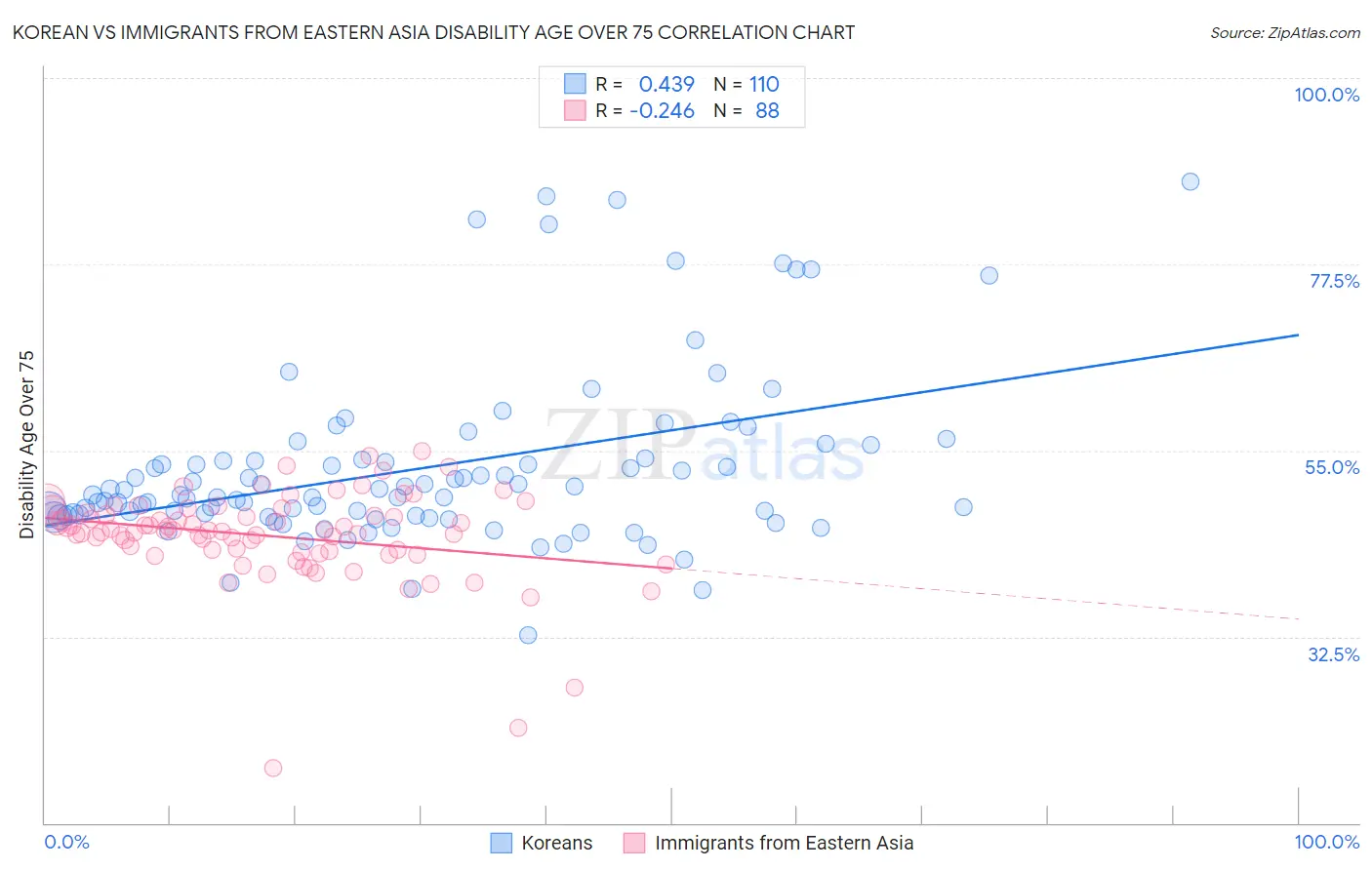 Korean vs Immigrants from Eastern Asia Disability Age Over 75