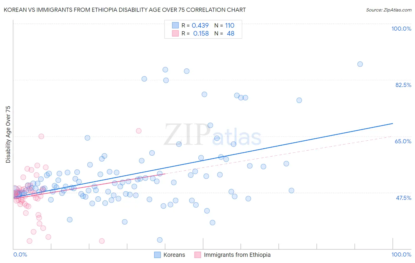 Korean vs Immigrants from Ethiopia Disability Age Over 75