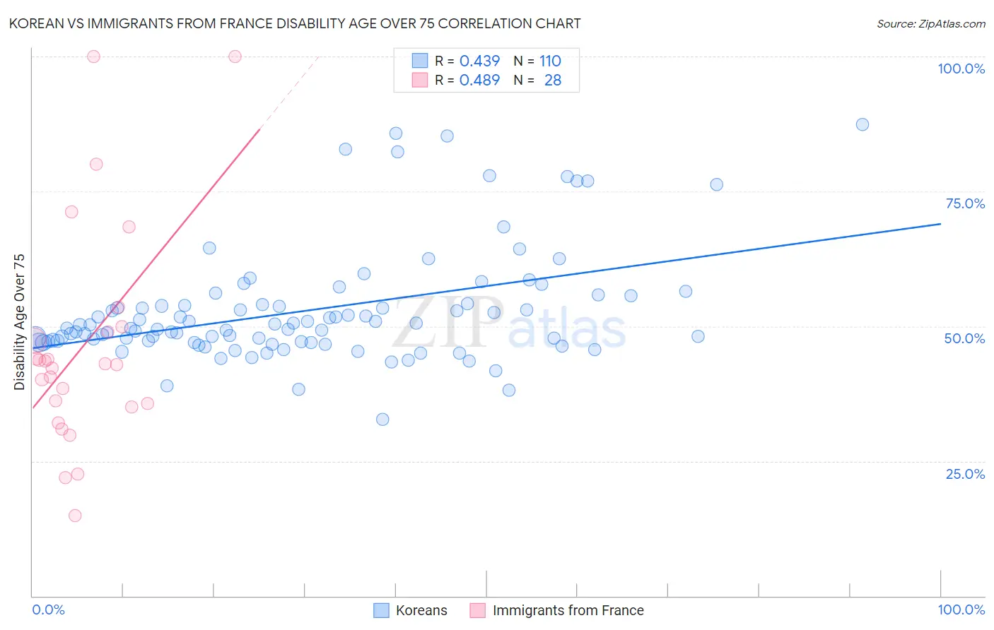 Korean vs Immigrants from France Disability Age Over 75