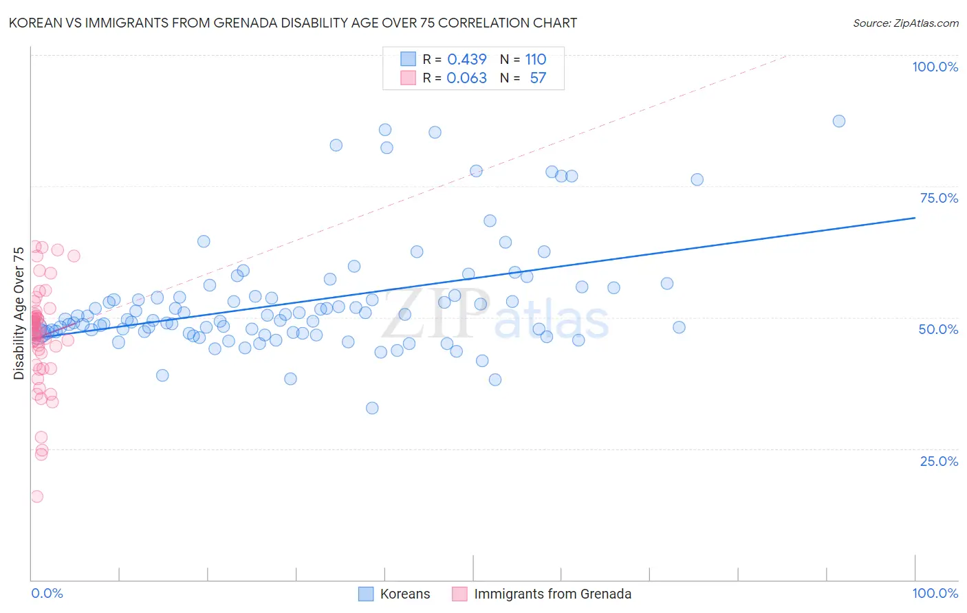 Korean vs Immigrants from Grenada Disability Age Over 75