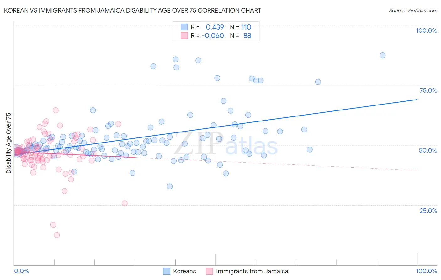 Korean vs Immigrants from Jamaica Disability Age Over 75