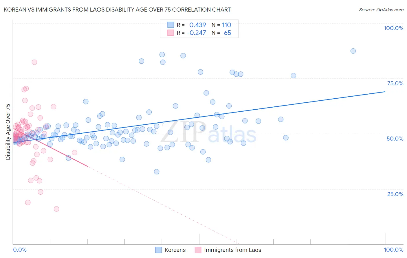 Korean vs Immigrants from Laos Disability Age Over 75