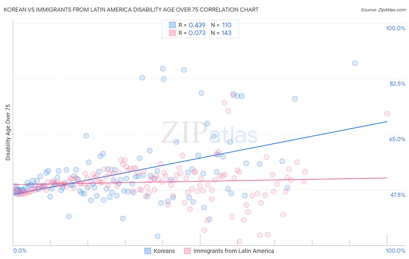 Korean vs Immigrants from Latin America Disability Age Over 75