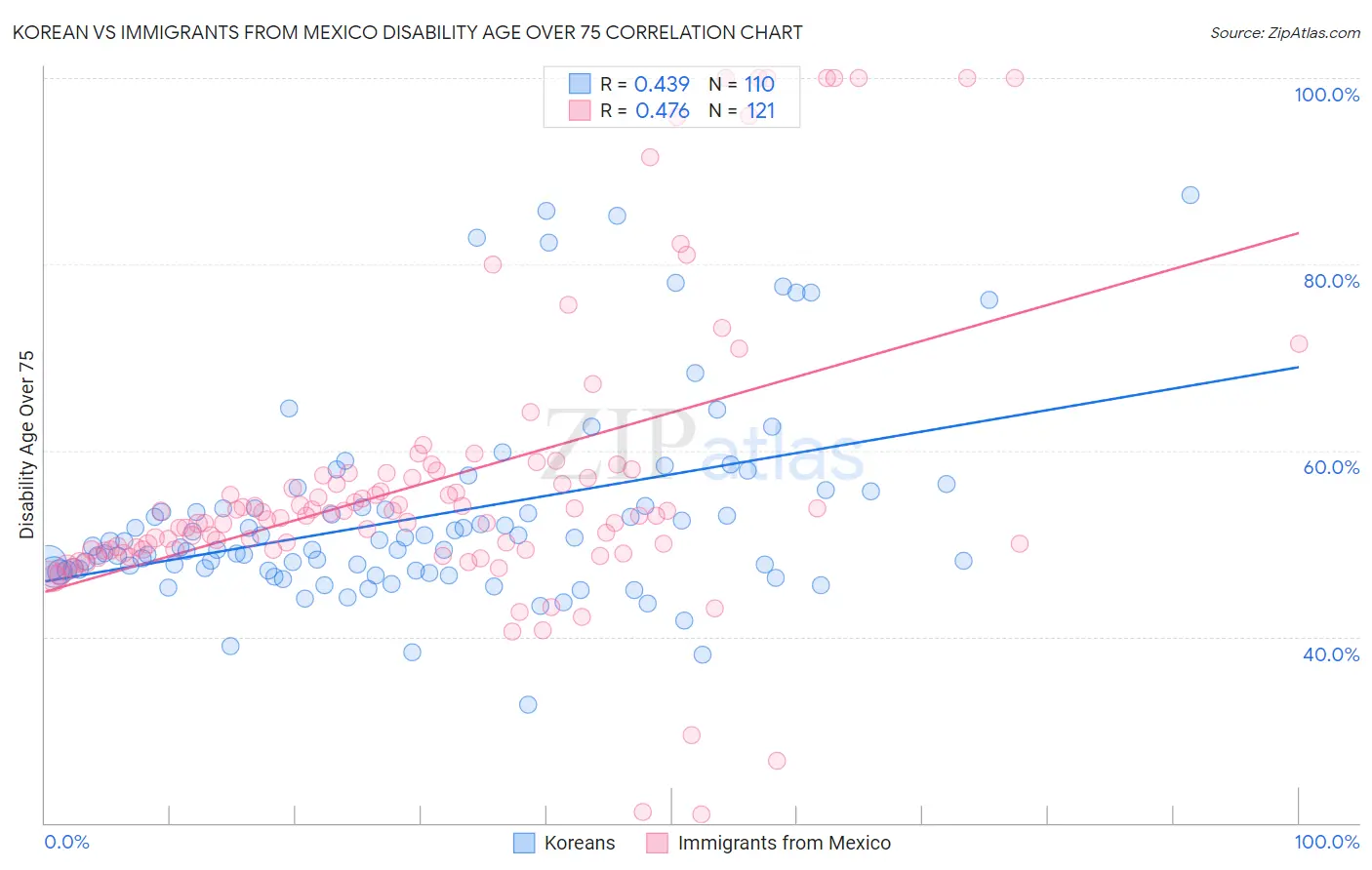 Korean vs Immigrants from Mexico Disability Age Over 75