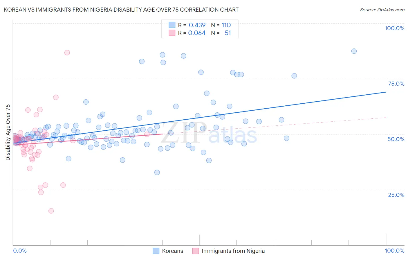 Korean vs Immigrants from Nigeria Disability Age Over 75