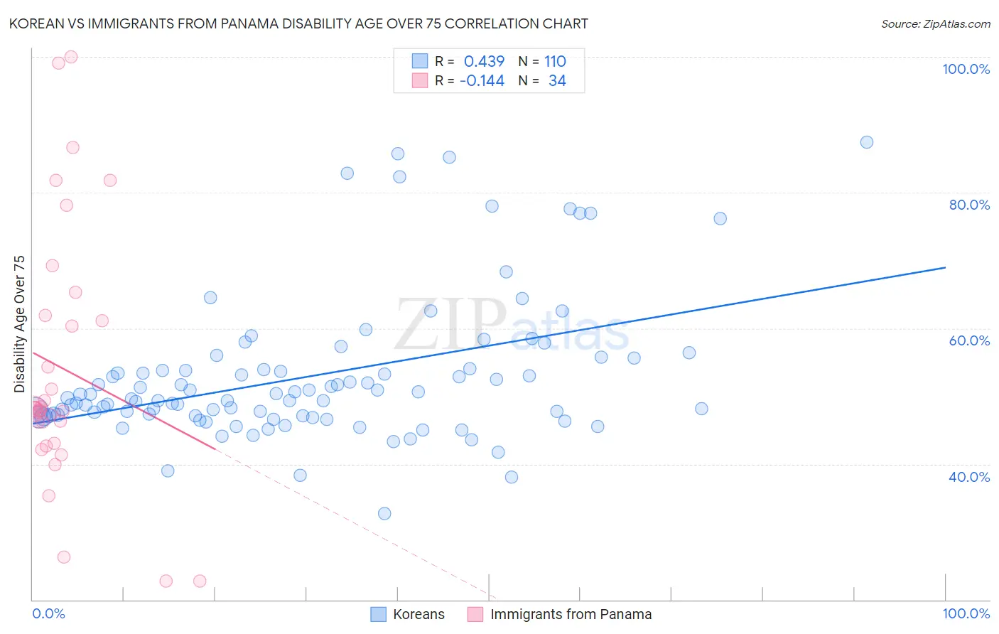 Korean vs Immigrants from Panama Disability Age Over 75