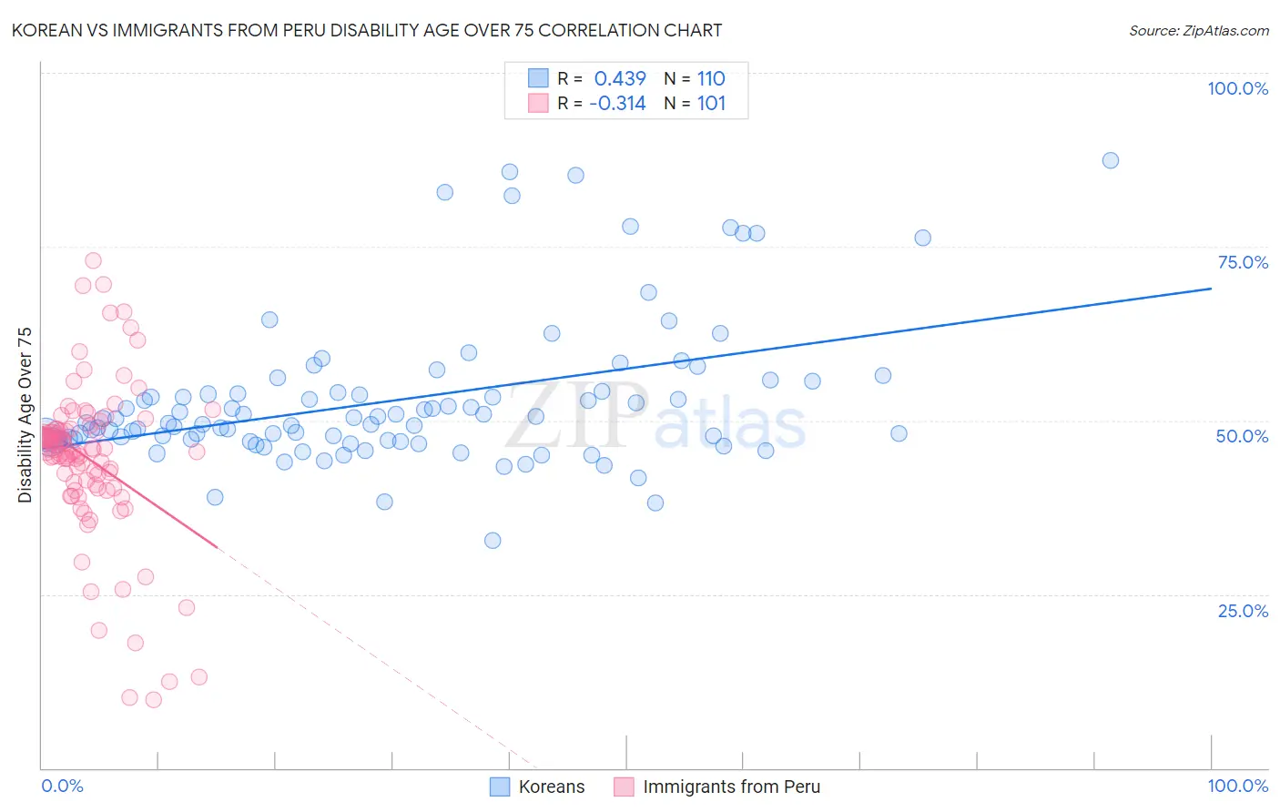 Korean vs Immigrants from Peru Disability Age Over 75