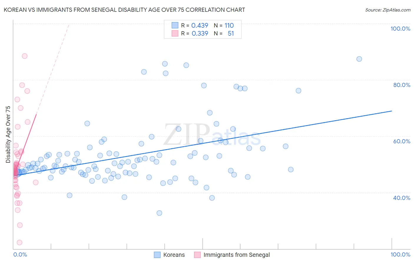 Korean vs Immigrants from Senegal Disability Age Over 75