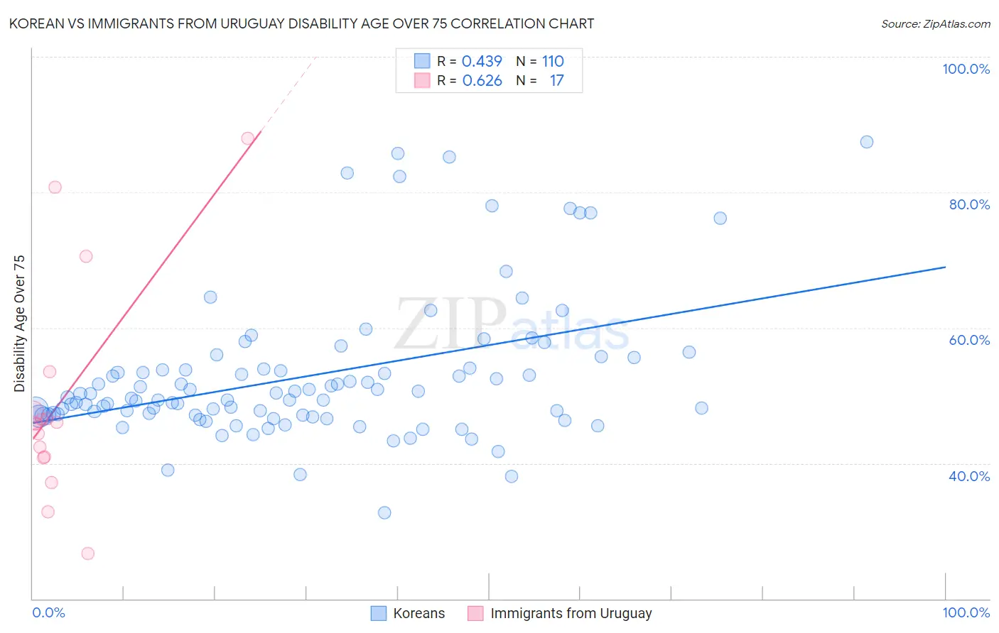 Korean vs Immigrants from Uruguay Disability Age Over 75